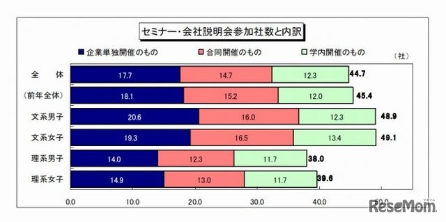セミナー・会社説明会参加社数と内訳