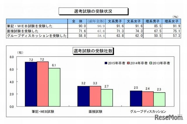選考試験の受験状況