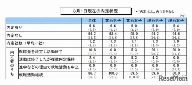 3月1日現在の内定状況
