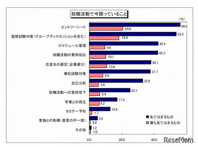就職活動で今困っていること