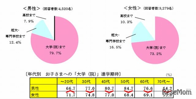 子どもへの進学期待