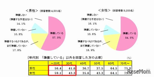教育資金の準備はしていますか