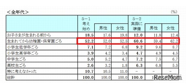 教育資金の準備の時期