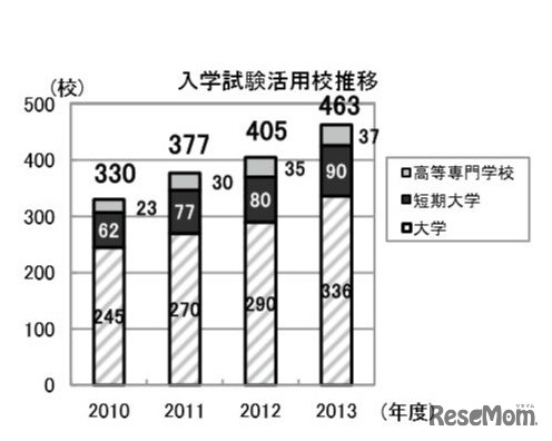 入学試験活用校の推移