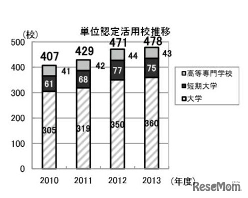 単位認定活用校の推移