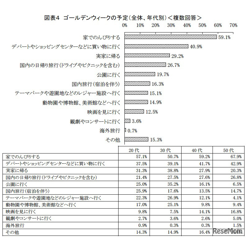 ゴールデンウィークの予定（全体、年代別）複数回答