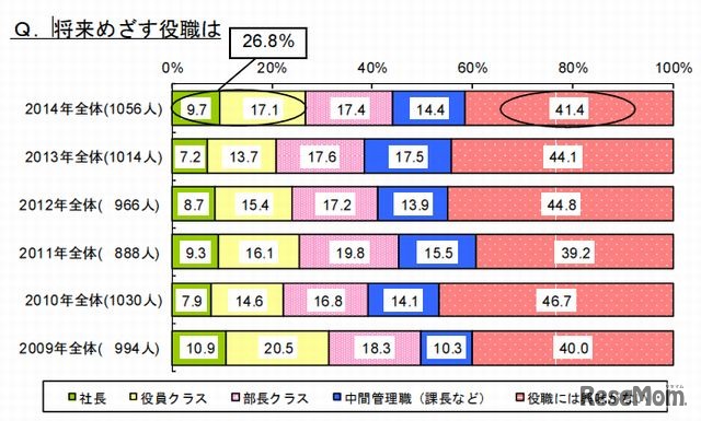 将来目指す役職