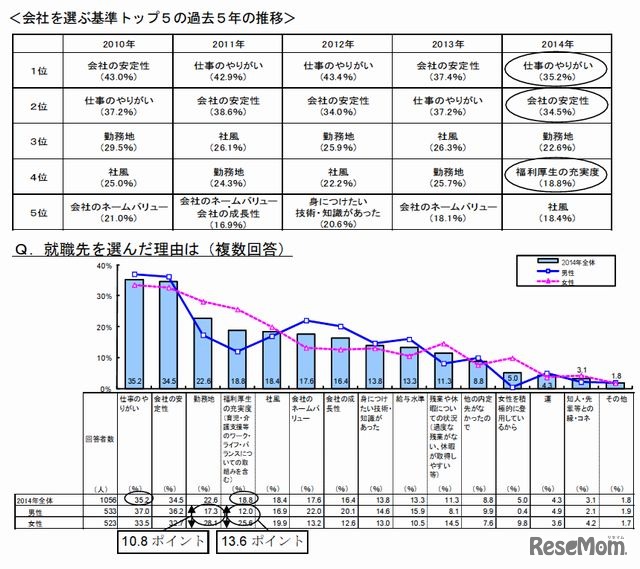 就職先を選んだ理由