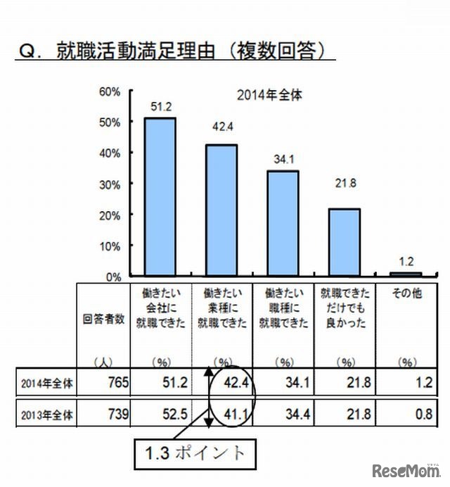 就職活動満足理由