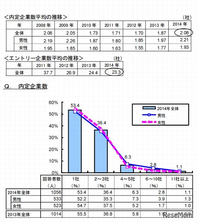 内定企業数とエントリー企業数