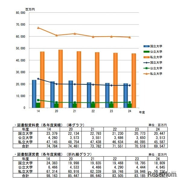 図書館資料費および図書館運営費