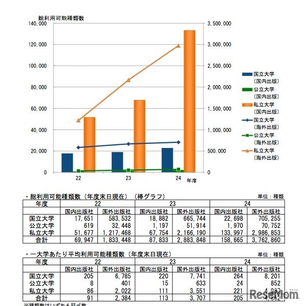 電子書籍の総利用可能種類数と平均利用可能種類数