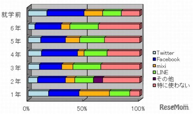 保護者が利用しているSNS