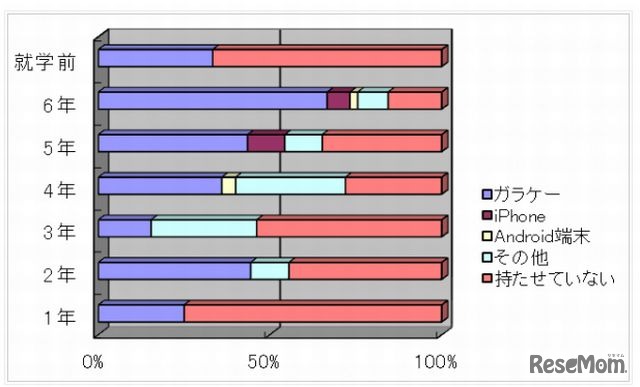 子どもが使用している携帯電話