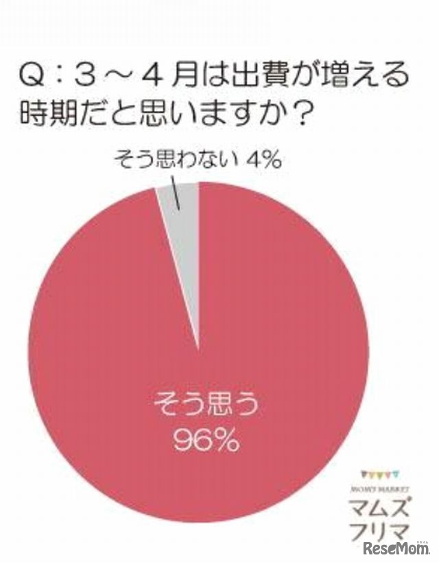 3～4月は出費が増える時期だと思うか