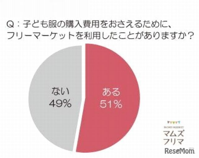 フリーマーケットを利用したことがあるか