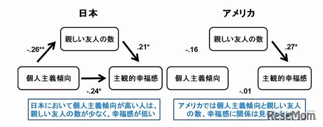 日本とアメリカにおける個人主義傾向、親しい友人の数、幸福感の関連