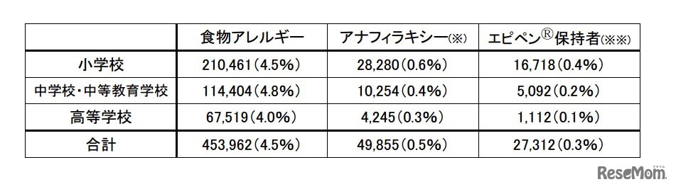 アレルギー疾患のり患者（有症者）数