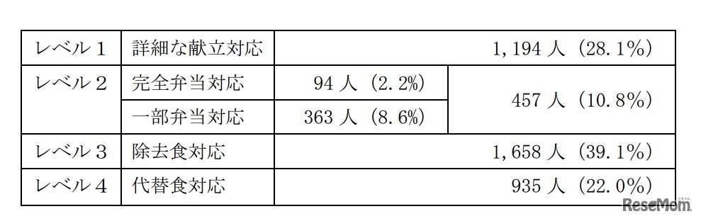 各学校における対応レベル人数（最も日常的な対応）