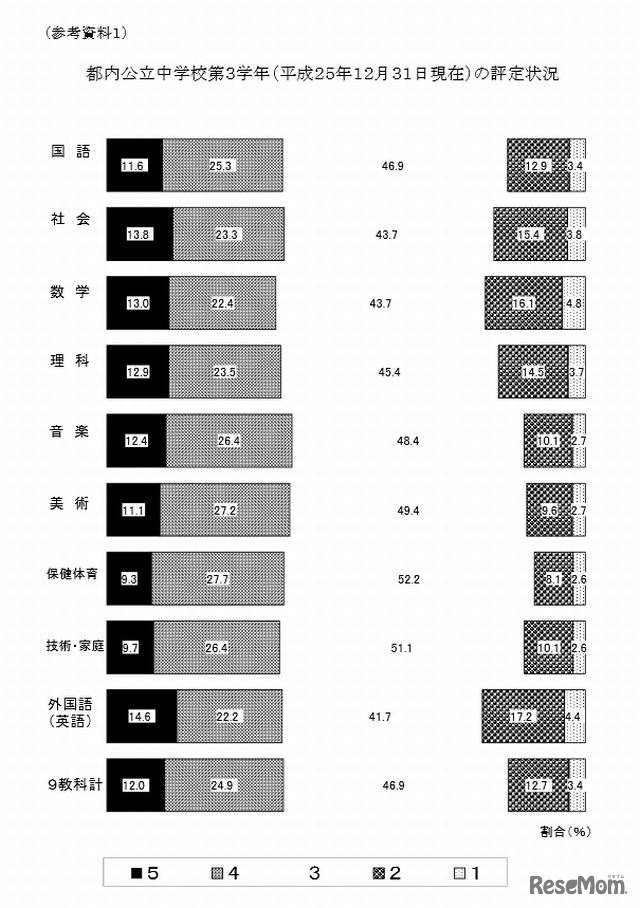 各教科の評定分布状況