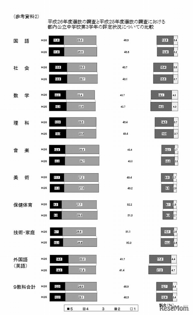 平成26年度と平成25年度の評定状況の比較