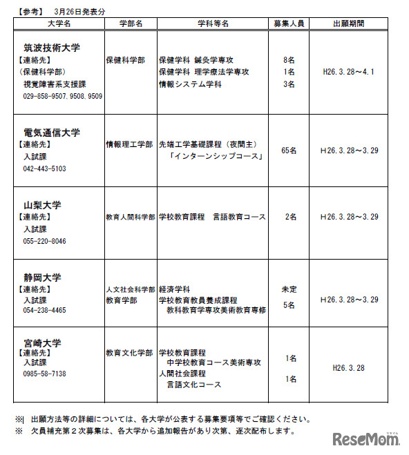 平成26年度国公立大学欠員補充第２次募集実施大学・学部について（3月26日発表分）