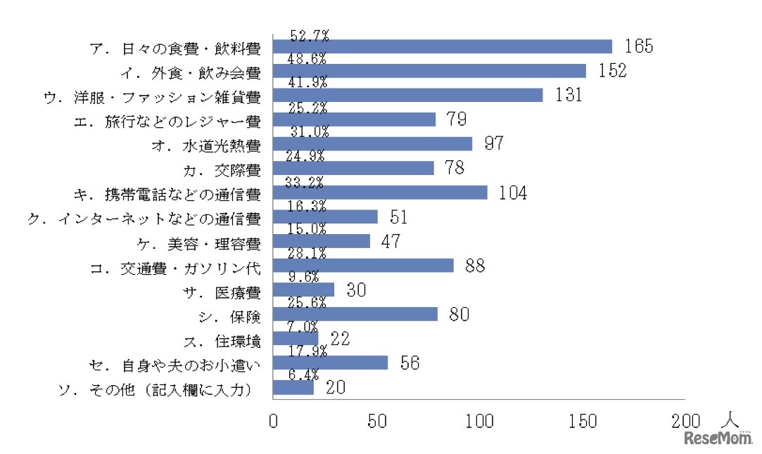 消費税増税をきっかけに見直したいものは何ですか、保険市場調査