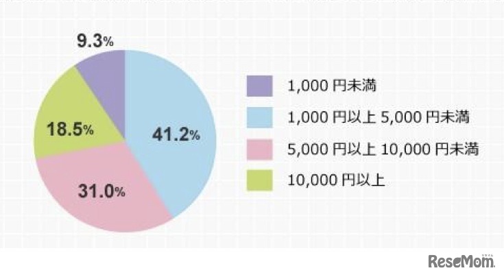 消費税増税を機に支出を見直した場合、どれくらい減らしたい（減らす予定）ですか、保険市場調査