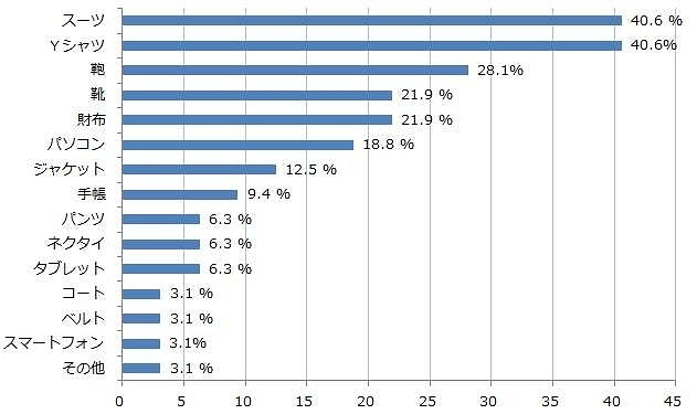 ビジネスアイテムで何を購入しましたか？（購入する予定ですか？）