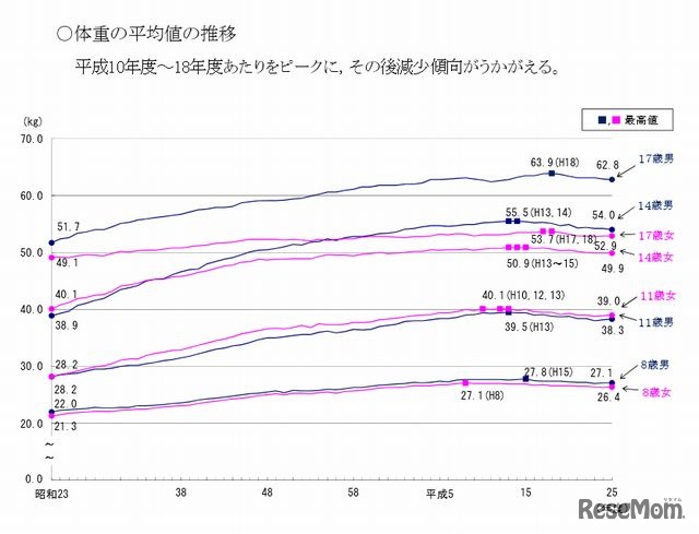 体重の平均値の推移