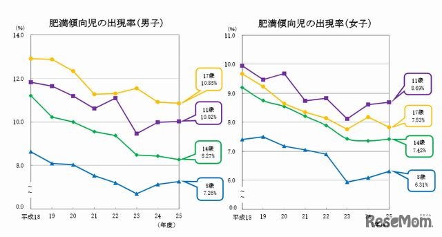 肥満傾向児の出現率