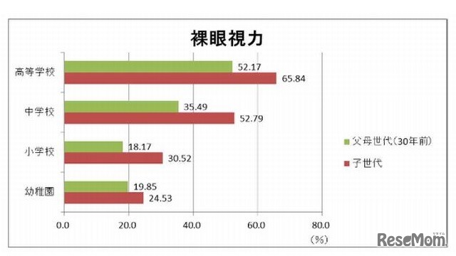 裸眼視力の世代間比較