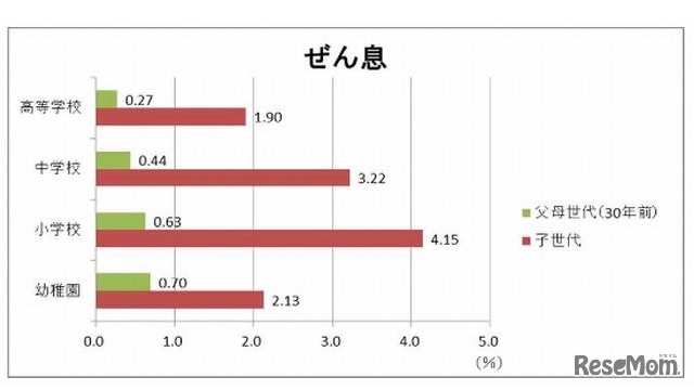 喘息の世代間比較
