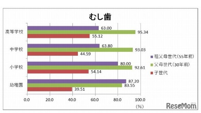 虫歯の世代間比較