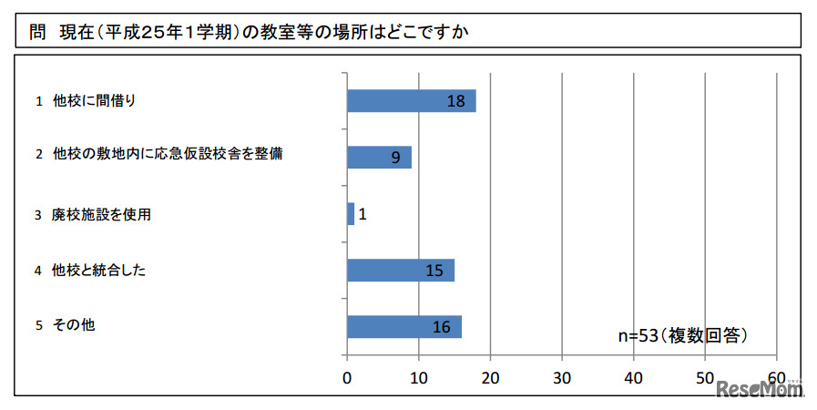 現在（平成２５年１学期）の教室等の場所はどこですか