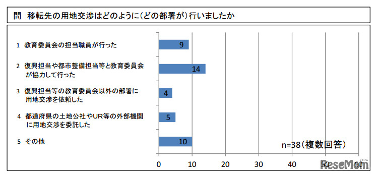 移転先の用地交渉はどのように（どの部署が）行いましたか