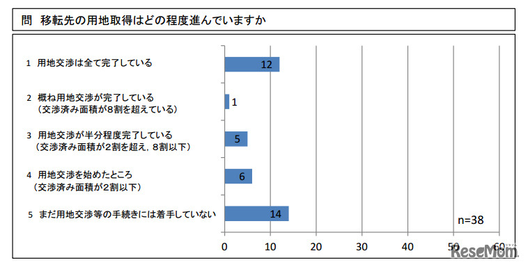 移転先の用地取得はどの程度進んでいますか