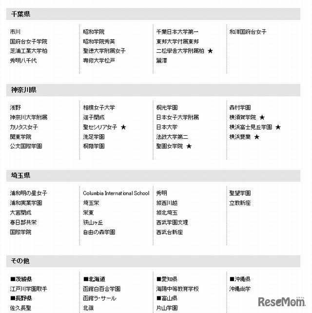参加予定校（千葉、神奈川、埼玉県ほか）