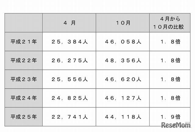 保育所待機児童の状況