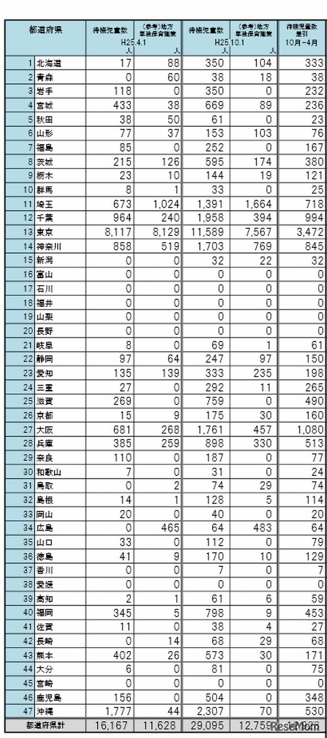 都道府県別の待機児童数