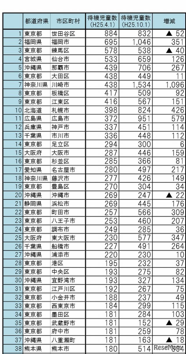 市区町村の待機児童数（一部）
