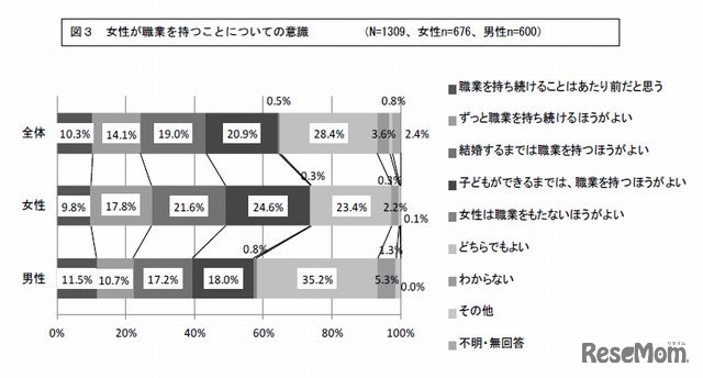 女性が職業を持つことについての意識