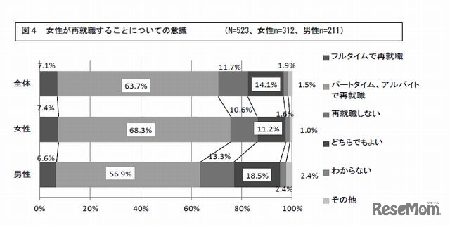 女性が再就職することについての意識