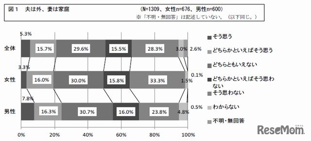 夫は外、妻は家庭