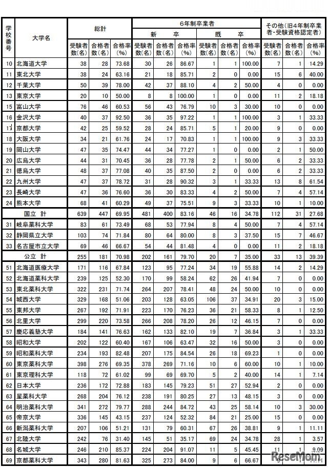 薬剤師の大学別合格者数1