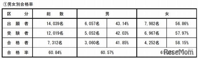薬剤師の受験区分別合格率