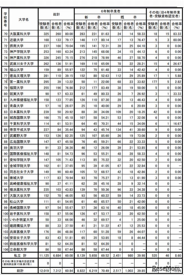 薬剤師の大学別合格者数2