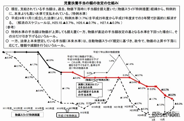 児童扶養手当の額の改定の仕組み