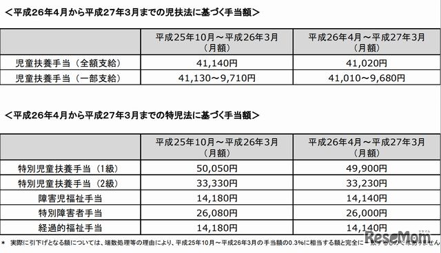 児扶法に基づく手当額
