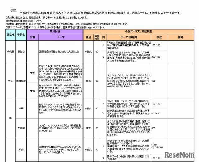 平成26年度都立高校推薦入試のテーマ等一覧（一部）